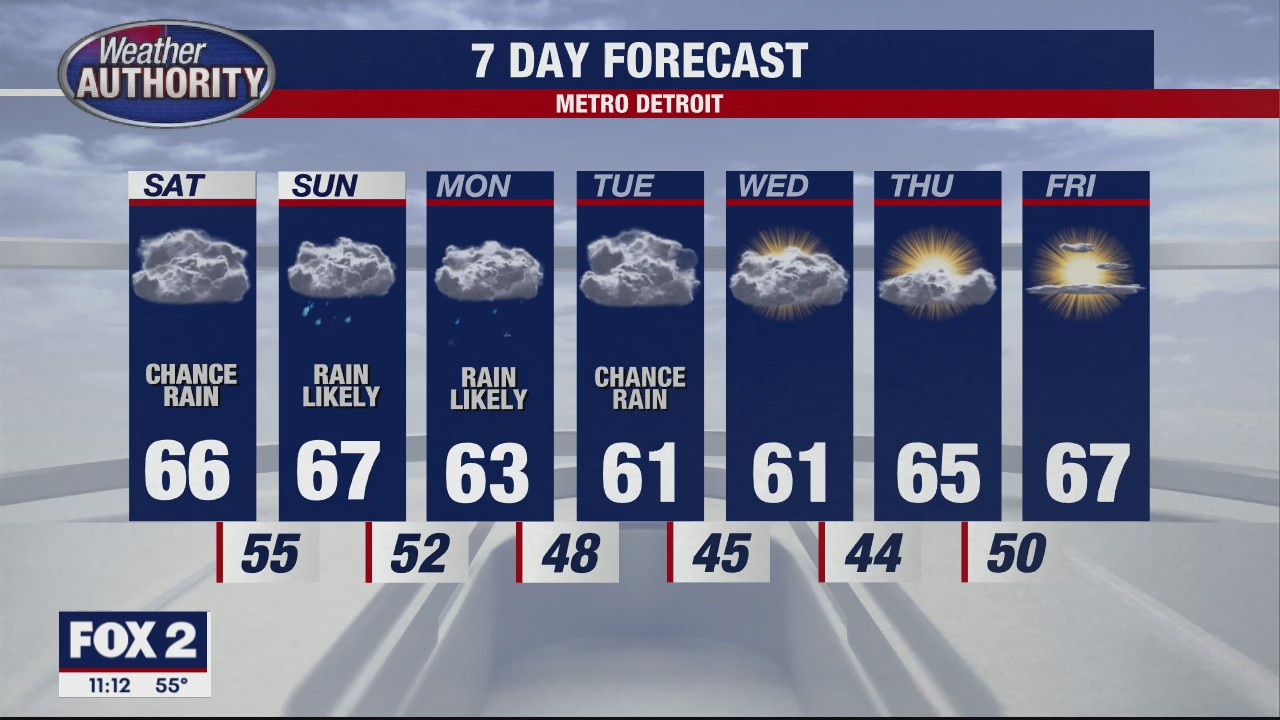 Cool with Scattered Showers