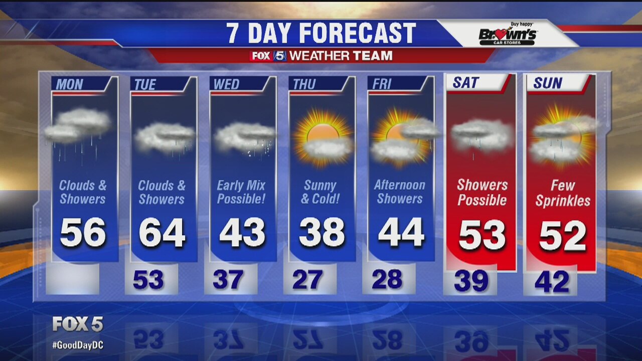 FOX 5 weather on Monday morning