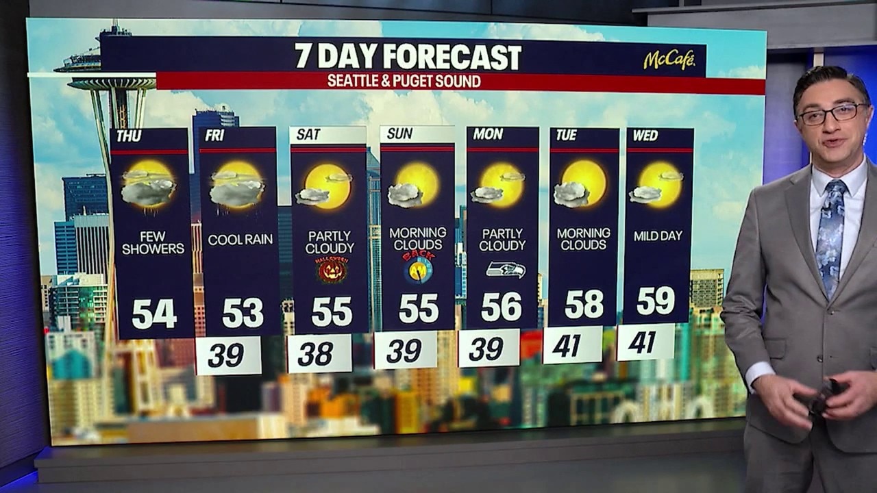 Seattle weather: Couple days of showers before a dry Halloween