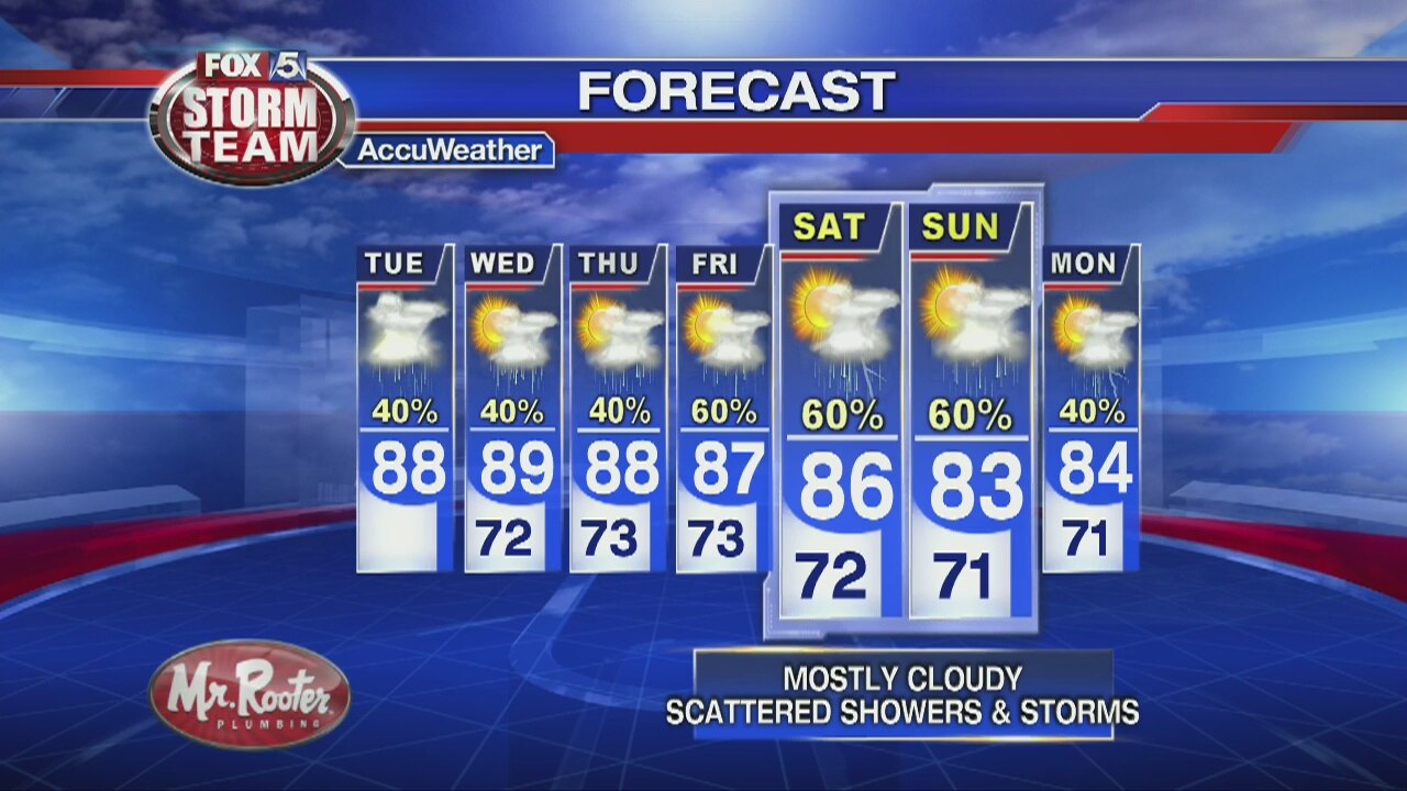 Tuesday Afternoon Forecast