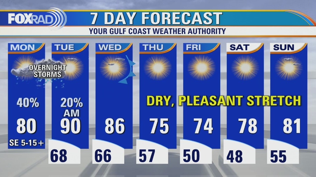 Monday afternoon weather forecast