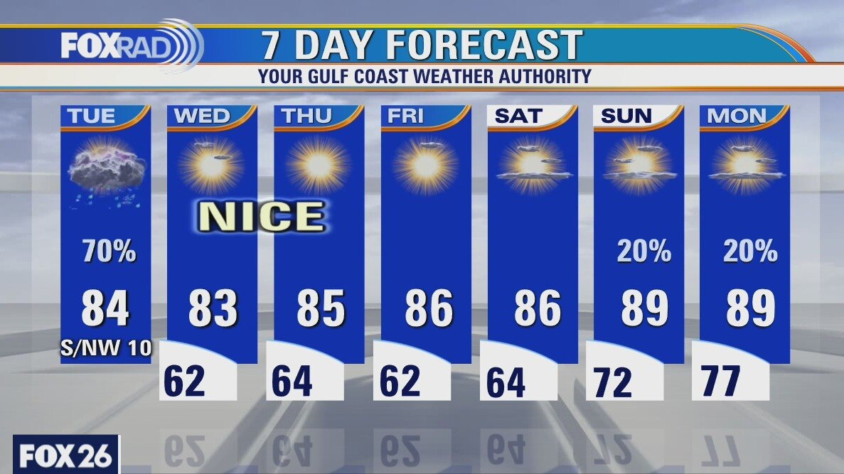 Tuesday weather forecast