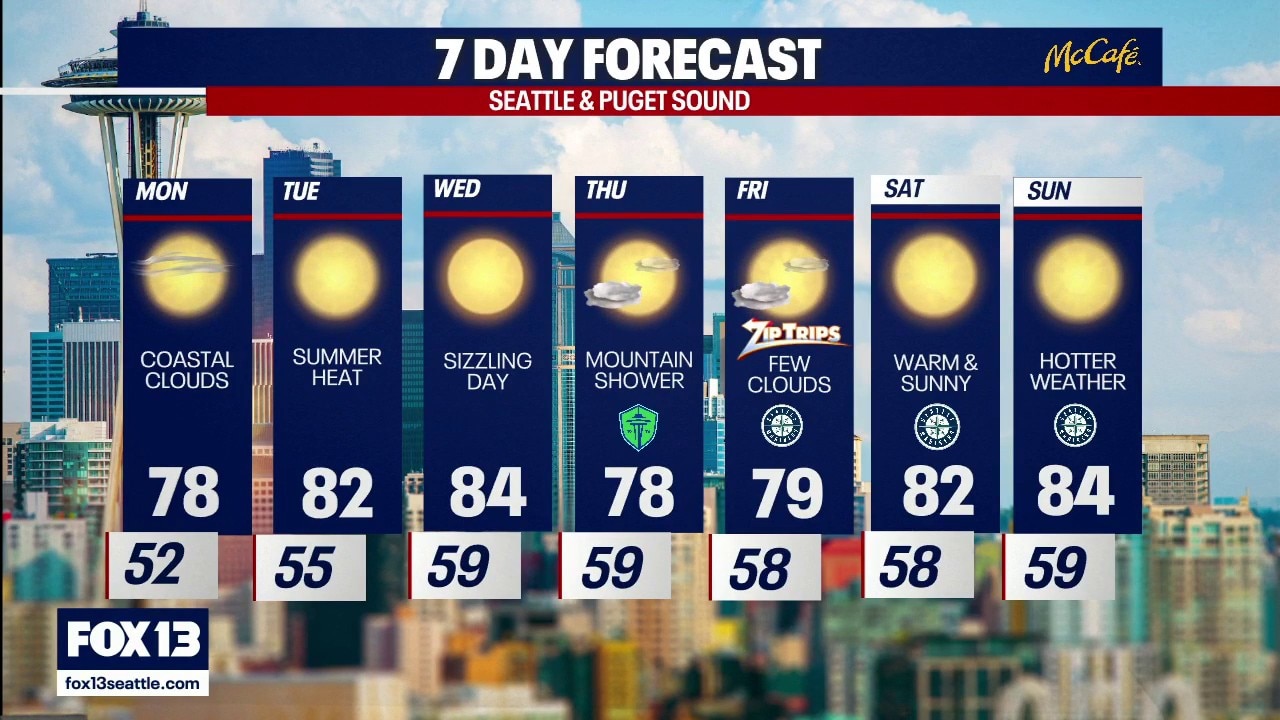 Seattle weather: sunshine and 80 degrees expected this week  