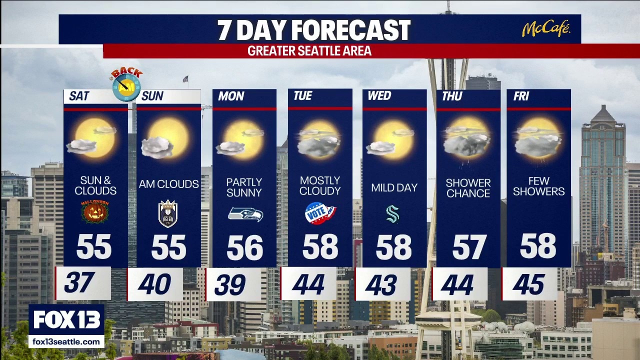 Seattle weather: Drier, sunnier Halloween