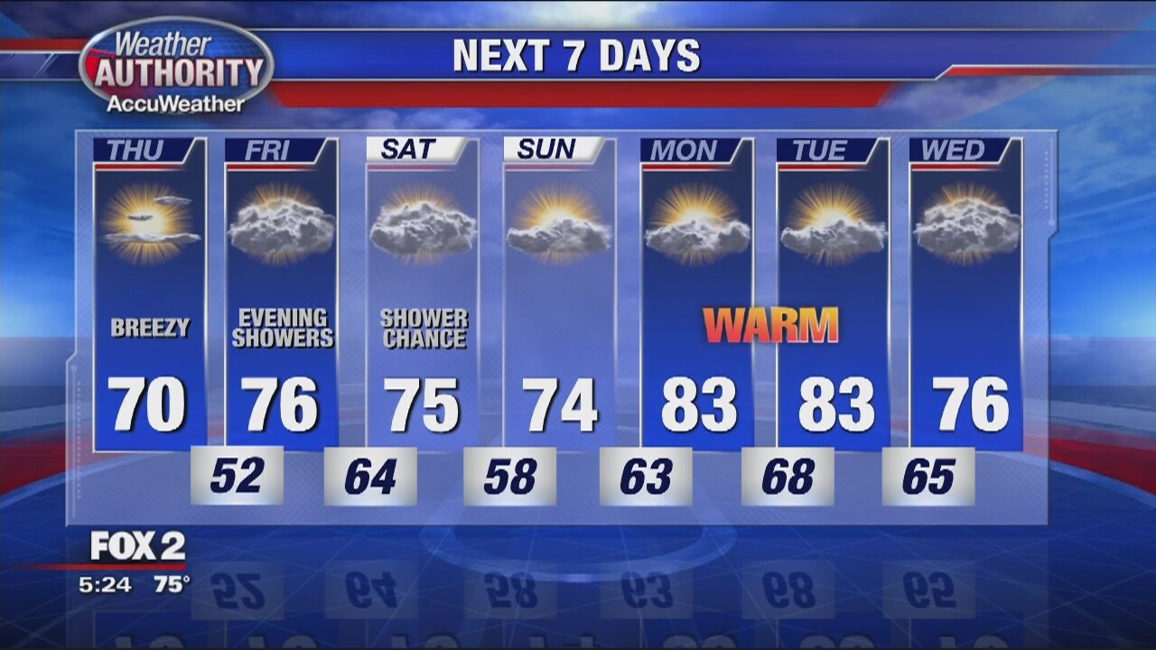 Breezy and sunny for Thursday