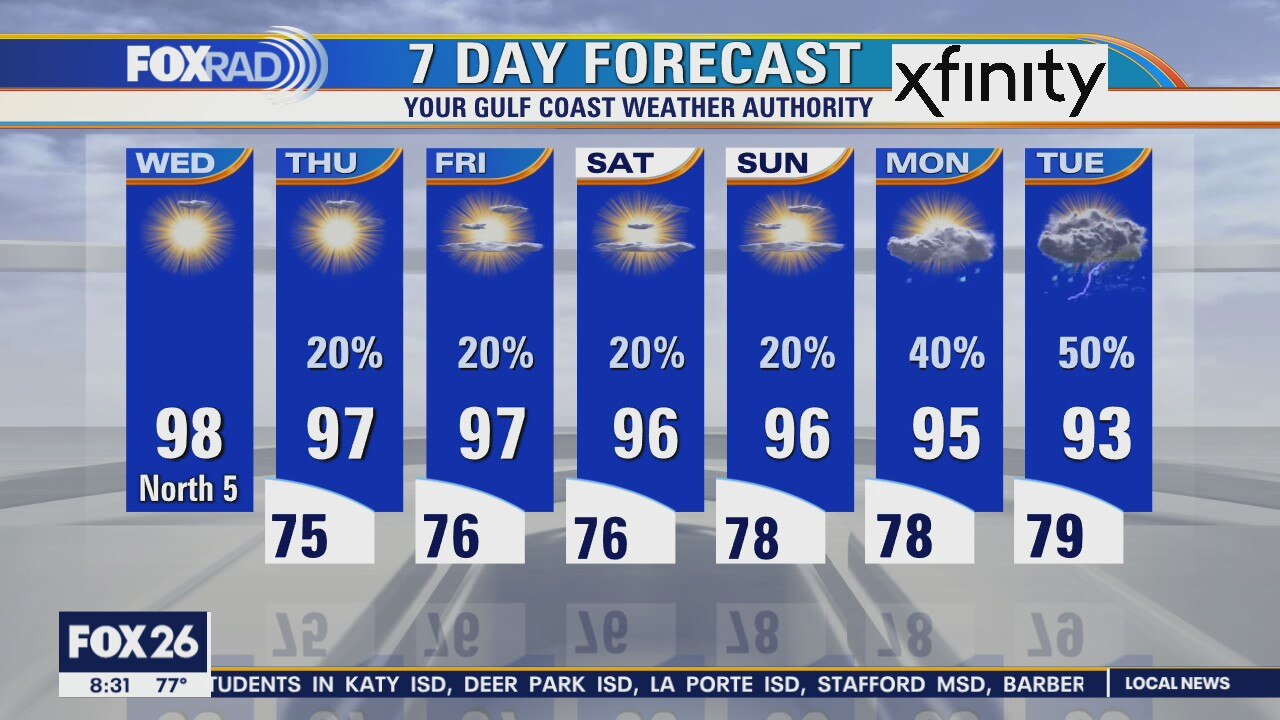 Wednesday weather forecast