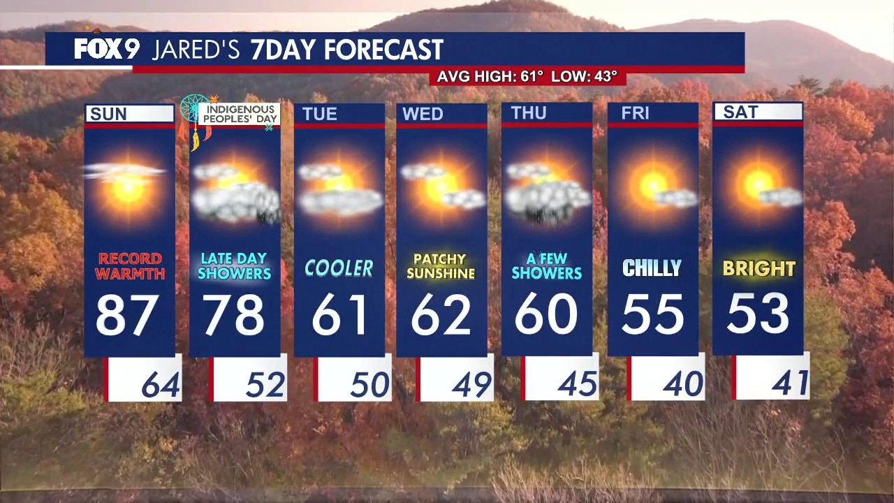 MN weather: Possible record warmth overnight