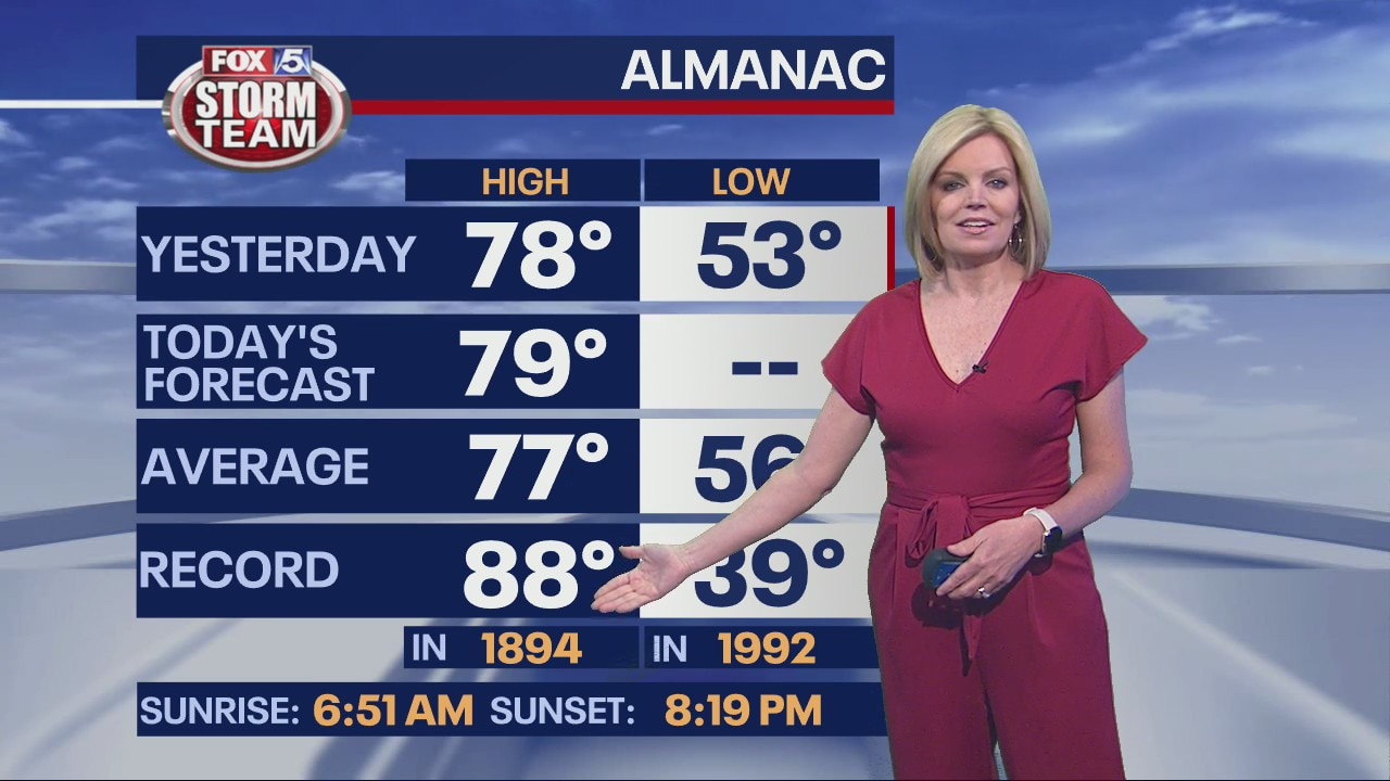 Friday morning weather forecast