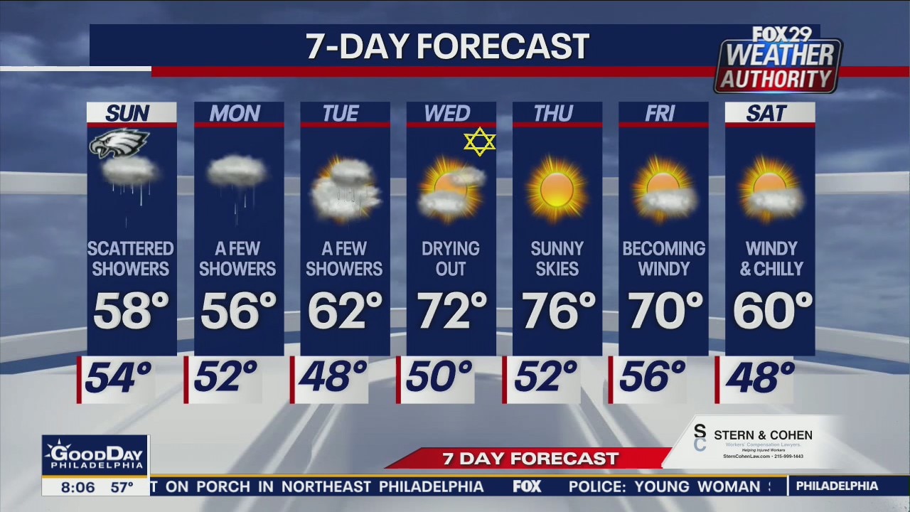 Weather Authority: 8 a.m. Sunday forecast