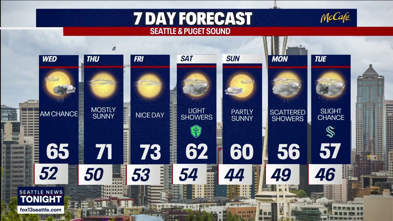 Seattle weather: Mostly sunny into Friday