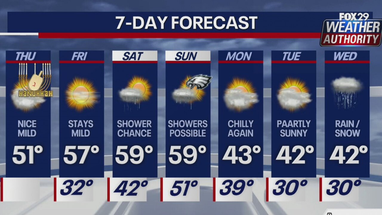 Weather Authority: Mostly sunny, mild Wednesday