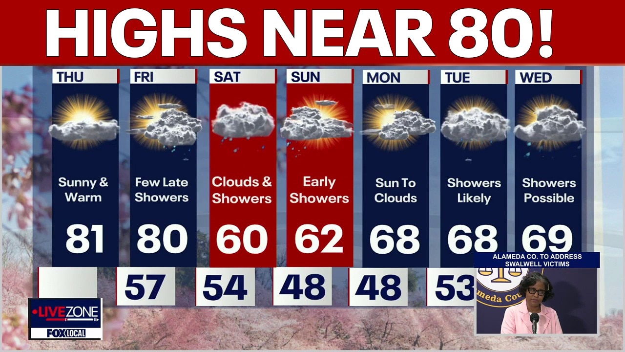 DC weather: Sunny, temps near 80 degrees