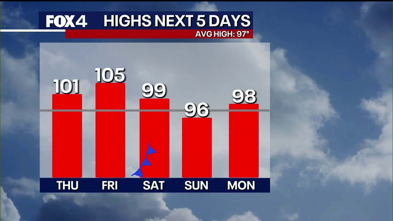 Dallas weather: July 30 morning forecast