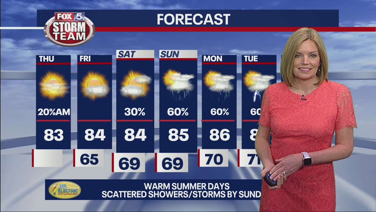 Thursday morning forecast