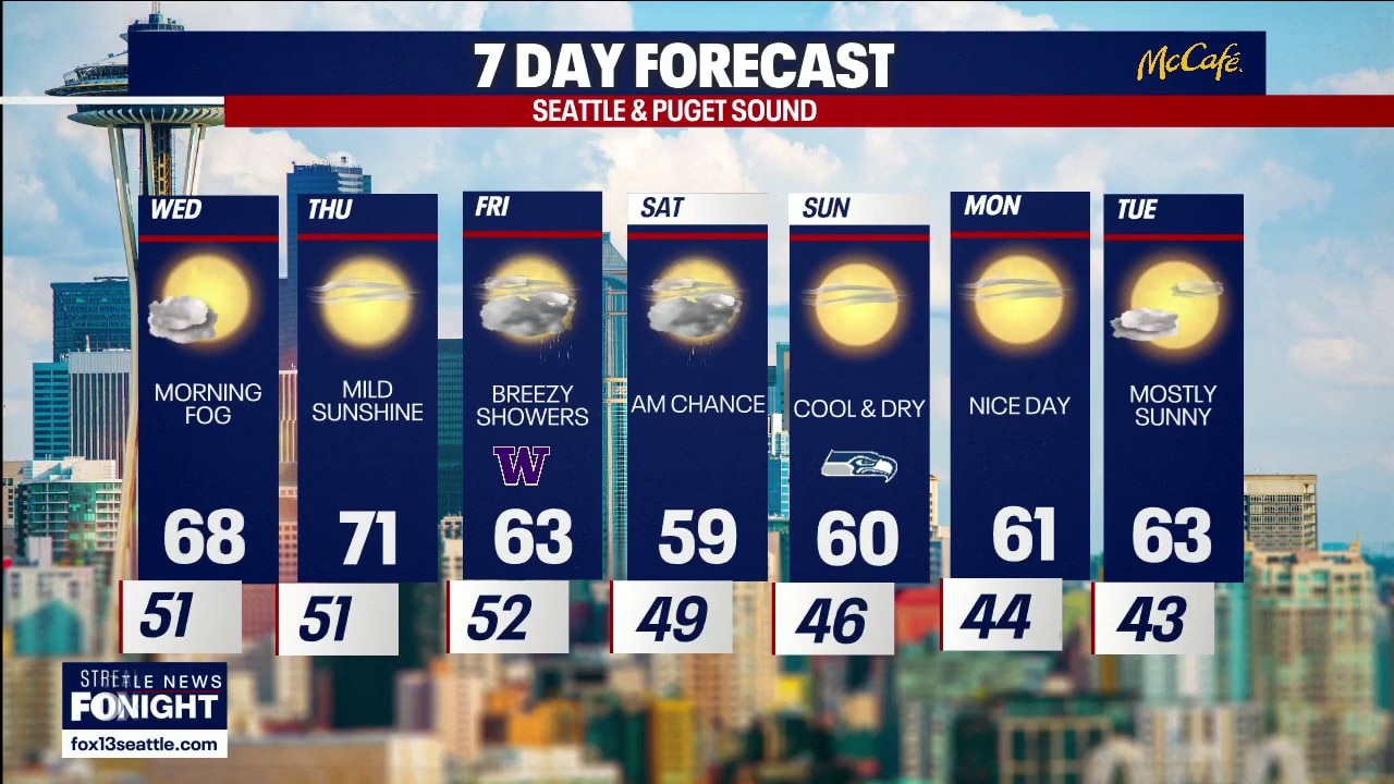Seattle weather: More morning fog to sunshine