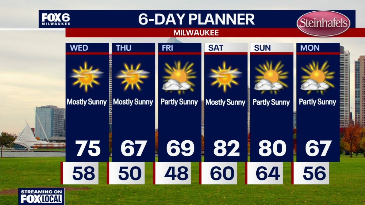 Milwaukee weather: More sun and warmth on the way