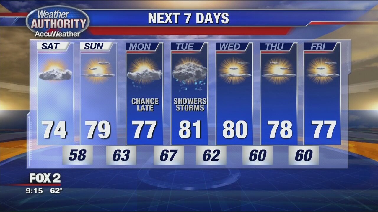 A Cool Sun/Cloud Mix for Today | FOX 2 Detroit