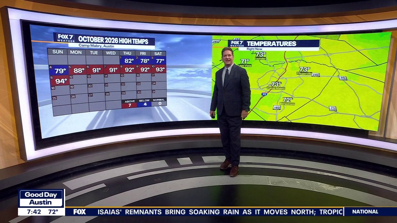 Austin weather: Warm temps then cool down ahead