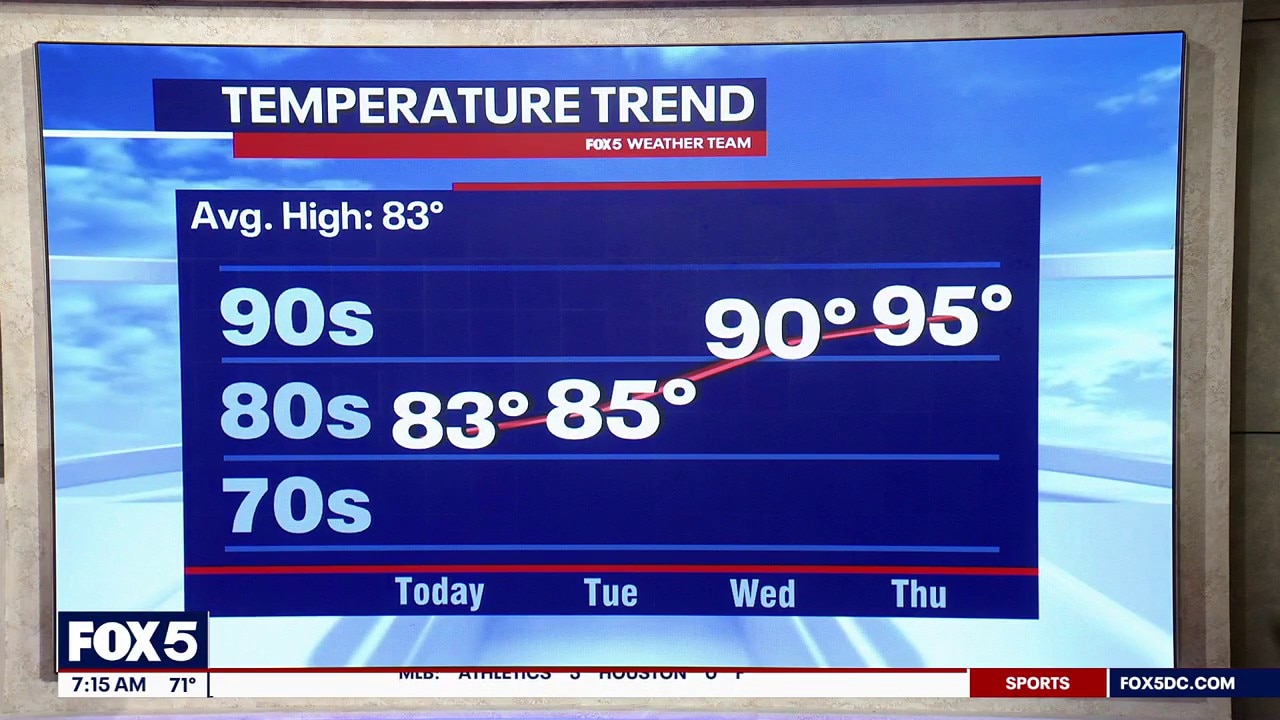 DC WEATHER: Sunshine and low 80s today, 90s by Wednesday