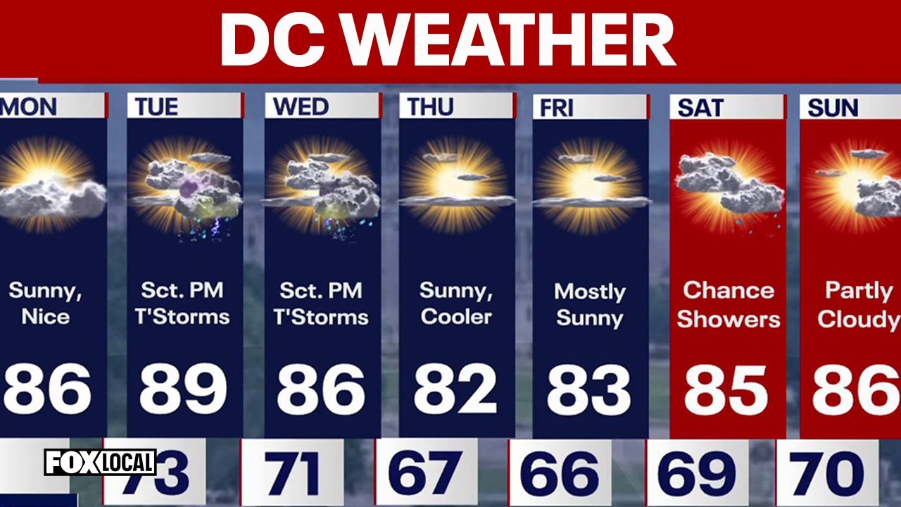 DC Weather: Some storms Monday night, temperatures in the 80s for the week