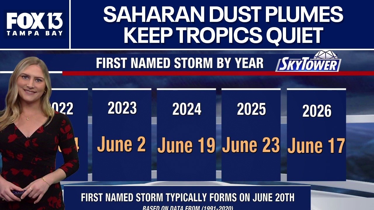Atlantic quiet as Saharan dust drifts into Gulf