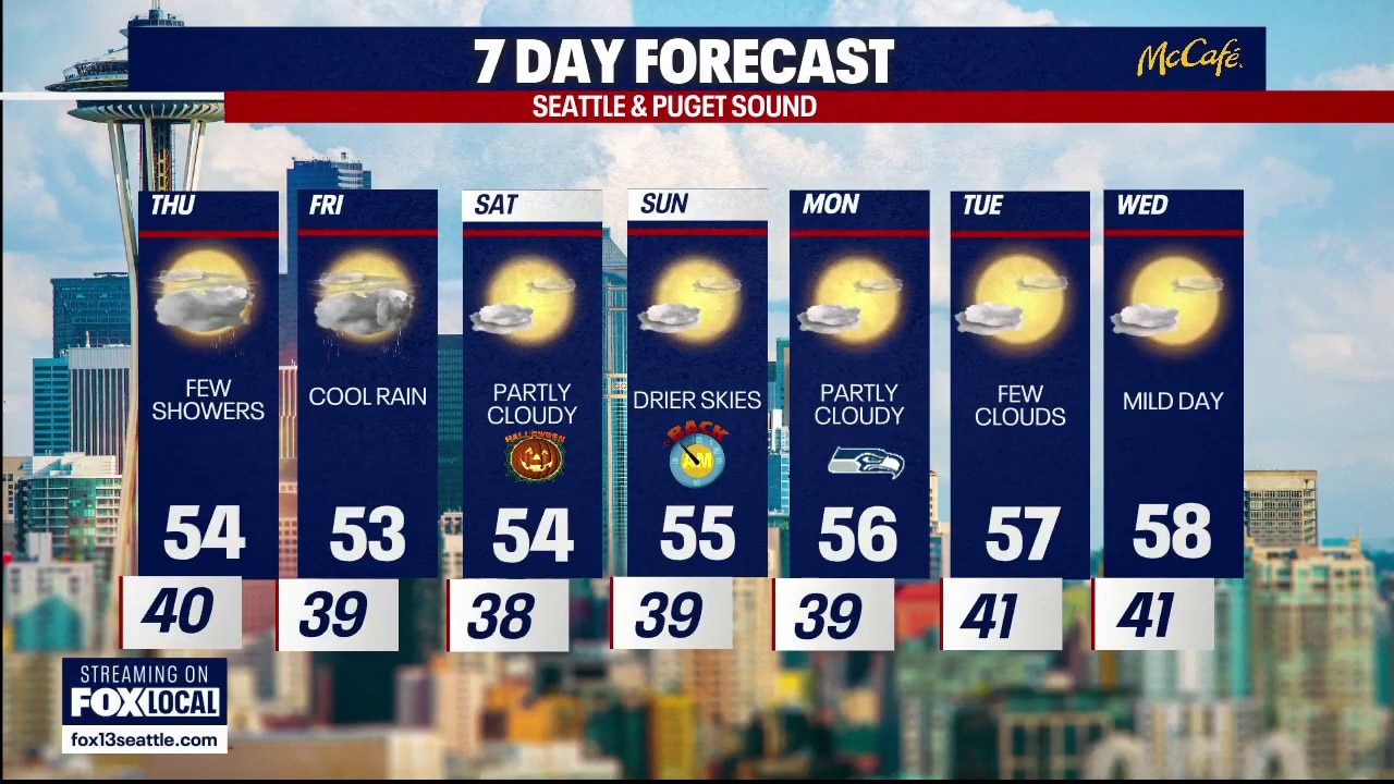 Seattle weather: A few showers ahead of Halloween