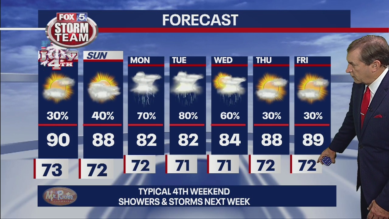 Friday late afternoon forecast