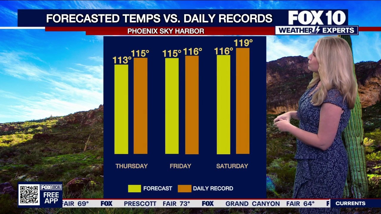 Arizona weather forecast: Extreme Heat Warnings issued, Phoenix temps soar to near-record levels