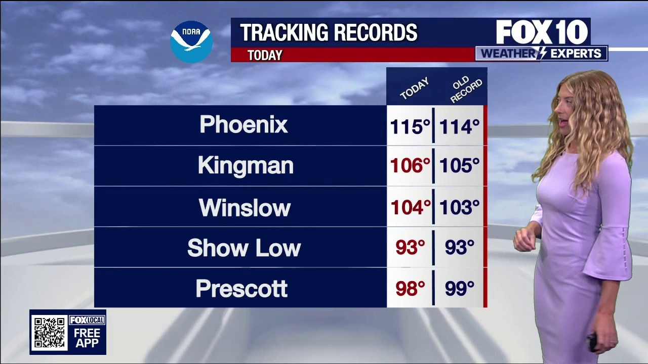 Record heat continues across Arizona, as storm chances increase