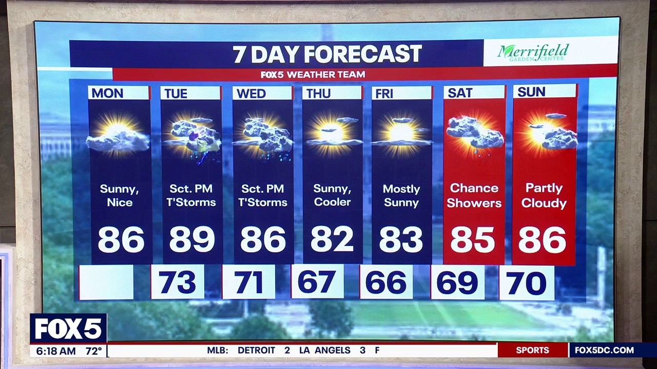 DC weather: Monday morning forecasr