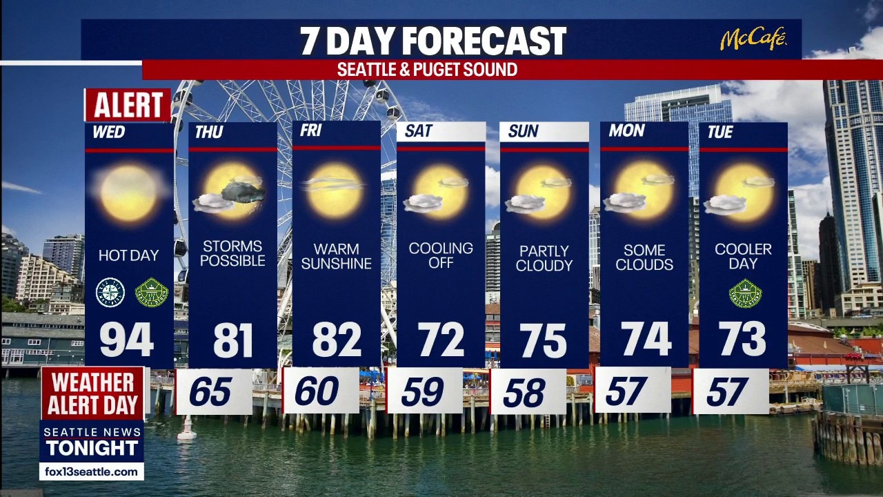 Seattle weather: 90s, potential storms and then a cooldown