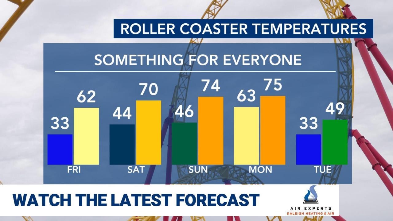 WRAL WeatherCenter Forecast