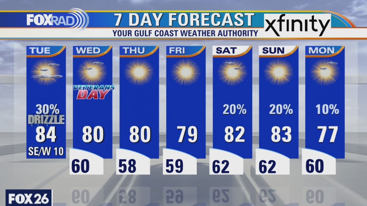 Tuesday weather forecast