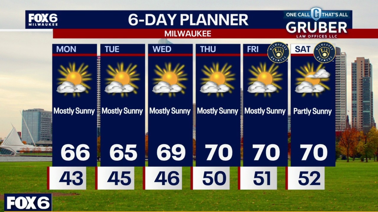 Milwaukee weather: Mostly sunny Monday