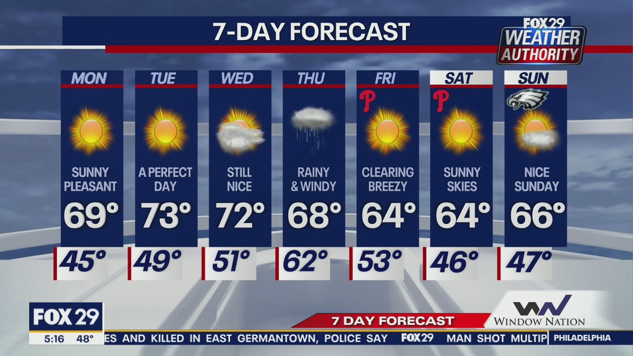 Weather Authority: Monday 5 a.m. forecast