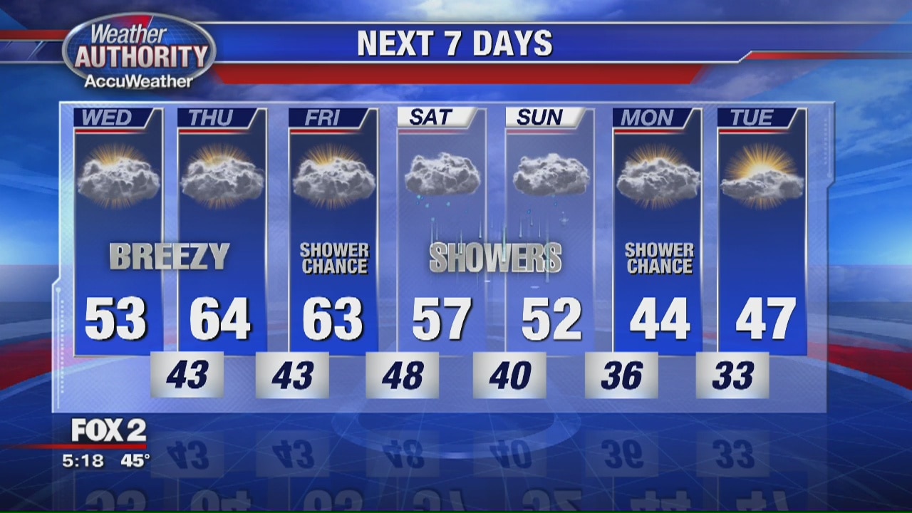 Breezy warm trend on the way