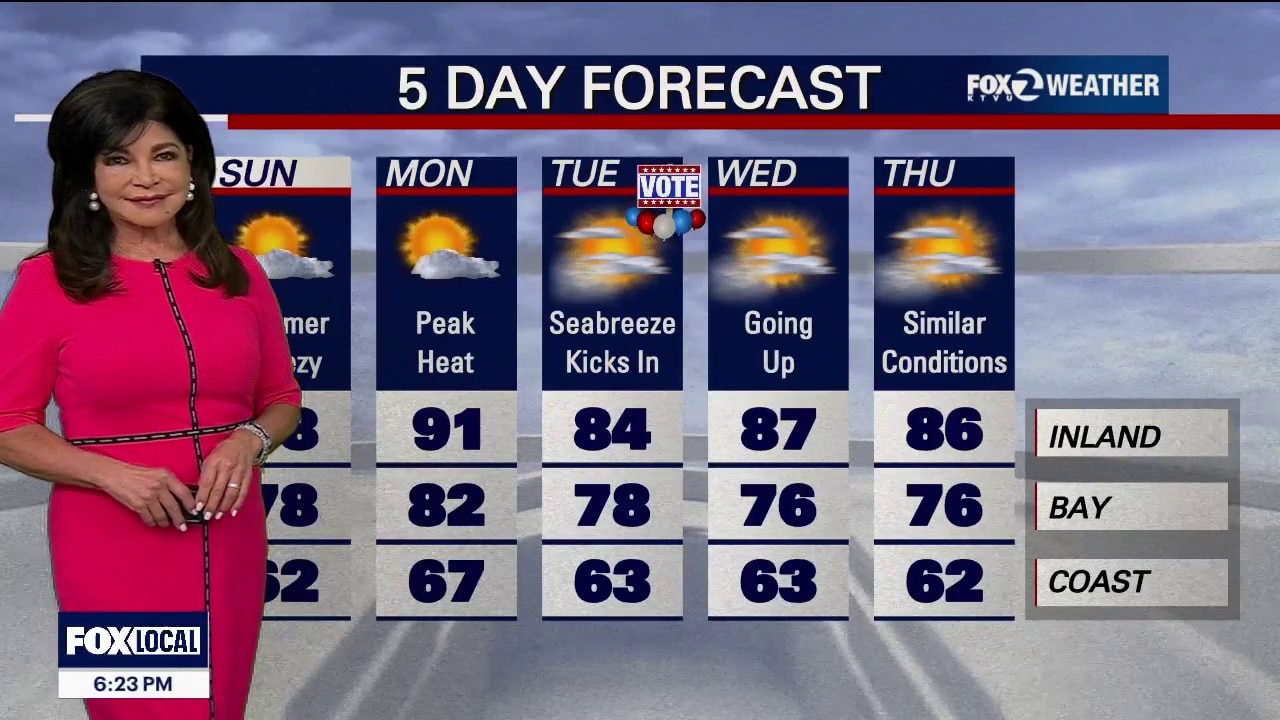Sunday Sunshine: Inland Valleys Climb into the 80s for a Beautiful Weekend Finish