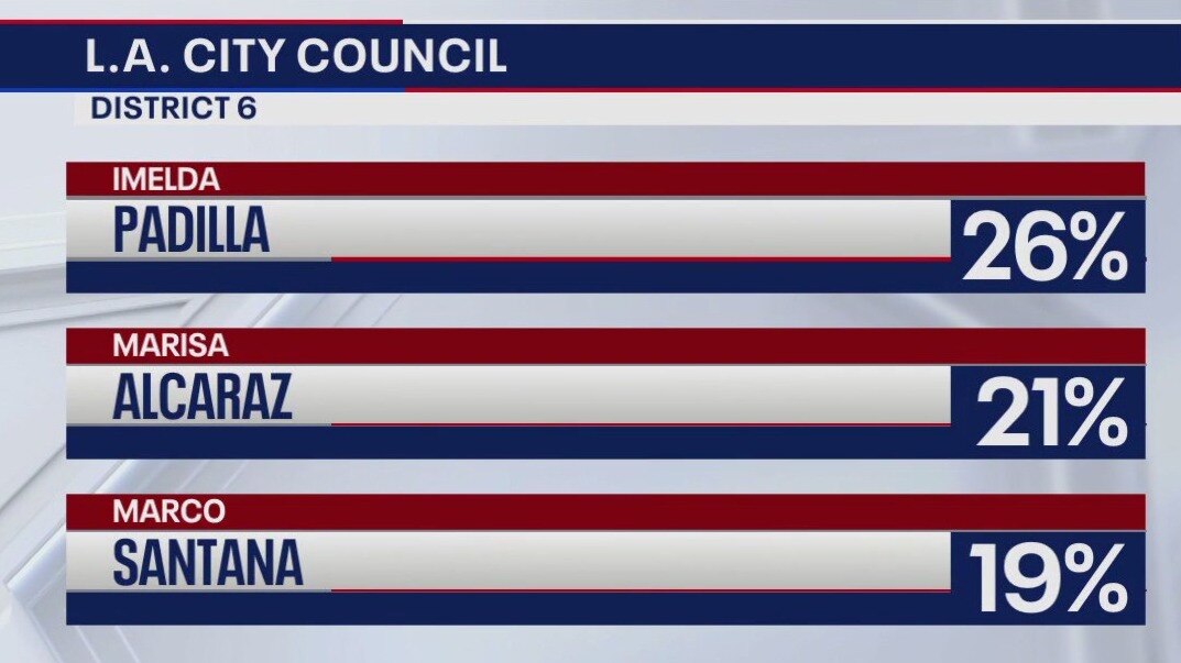 Imelda Padilla holds lead in LA City Council race