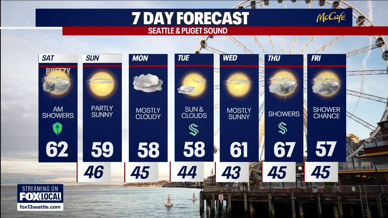 Seattle weather: Morning showers Saturday