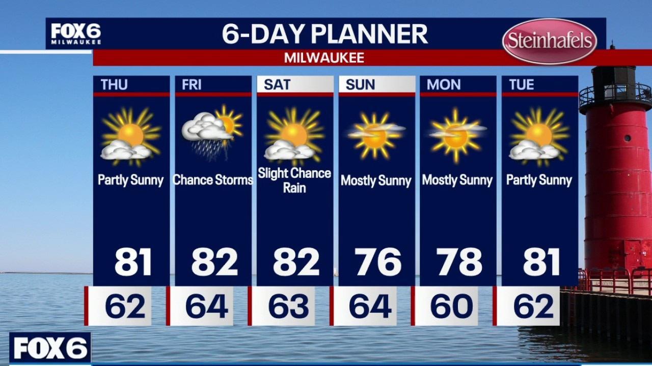Milwaukee weather: Skies remain partly cloudy.