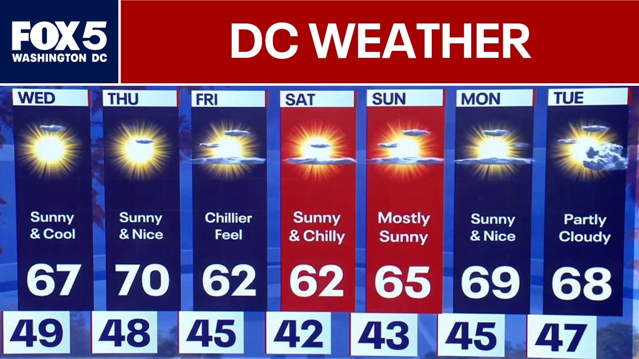 DC Weather: Fall temperatures continue