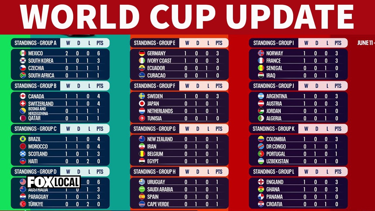 Tracking World Cup standings