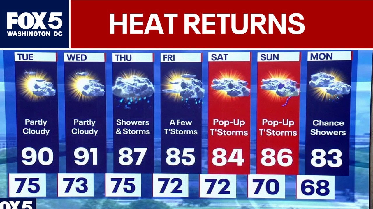 D.C. Weather: Heat returns with low humidity