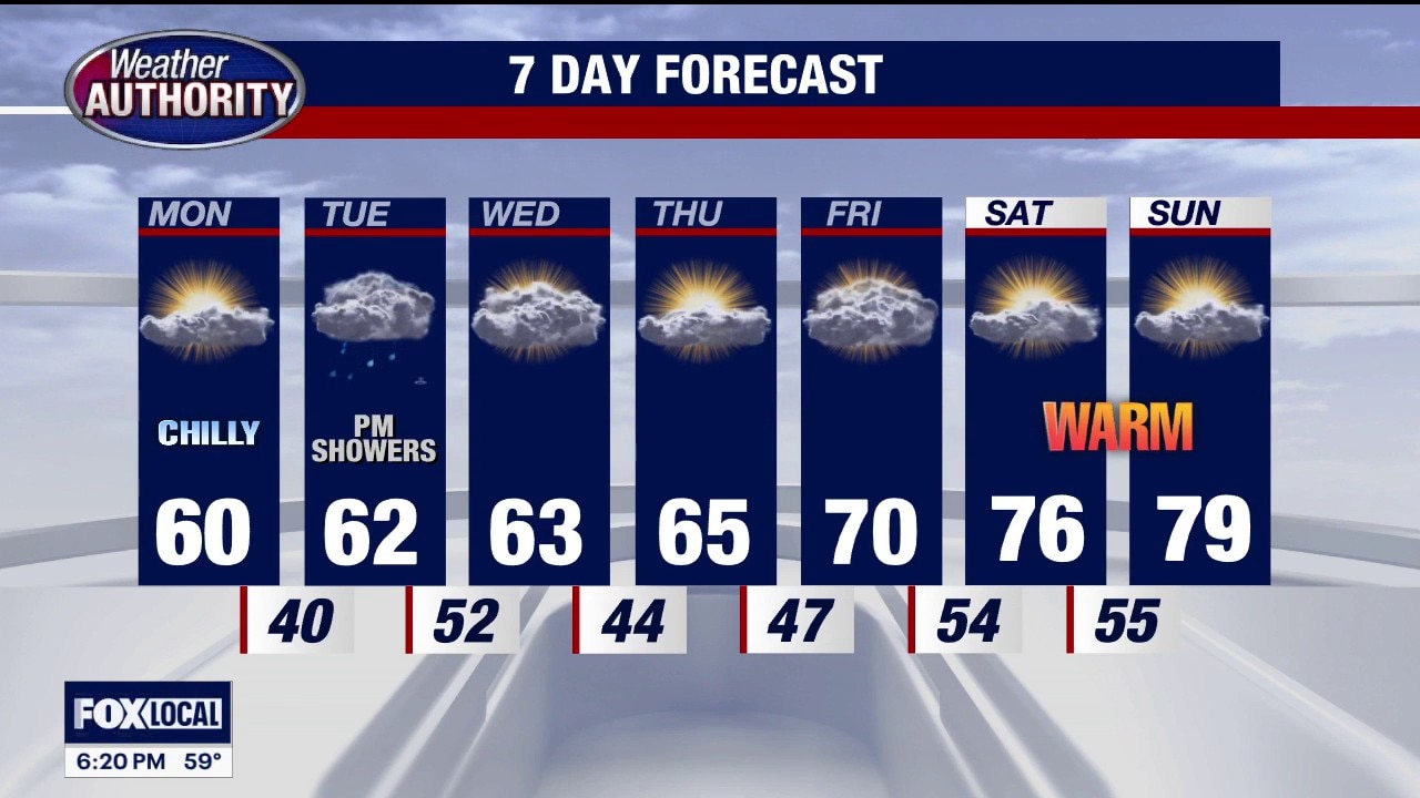 Frost advisory tonight, with near 80 degrees coming later in the week