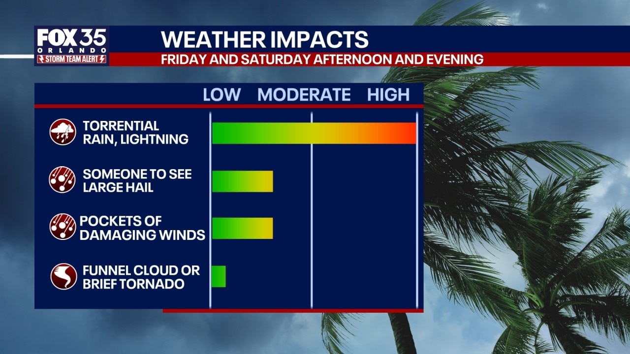 Orlando weather: Hot, humid, and storm chances