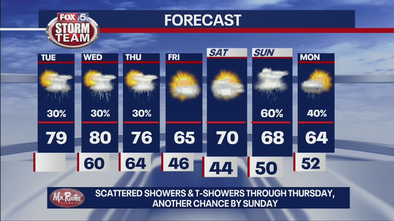 Tuesday forecast