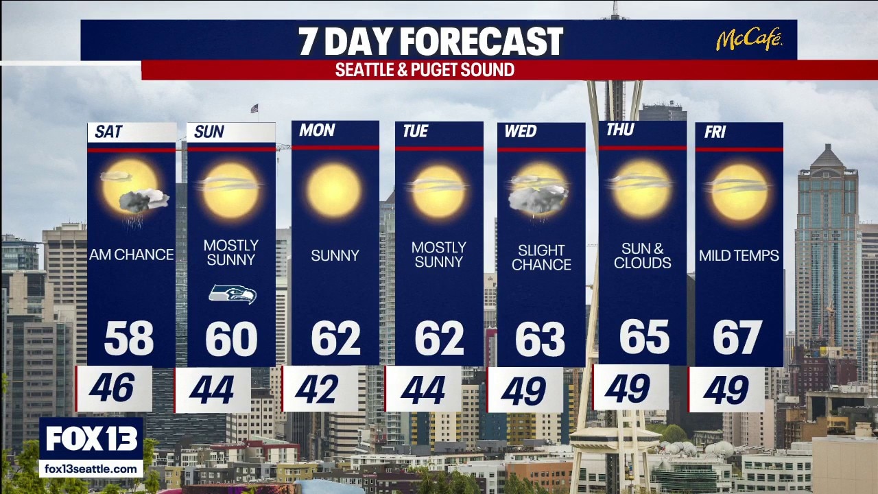 Seattle weather: Mostly sunny Seahawks forecast