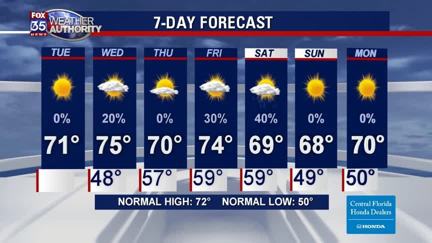 Weather Forecast: January 28, 2020