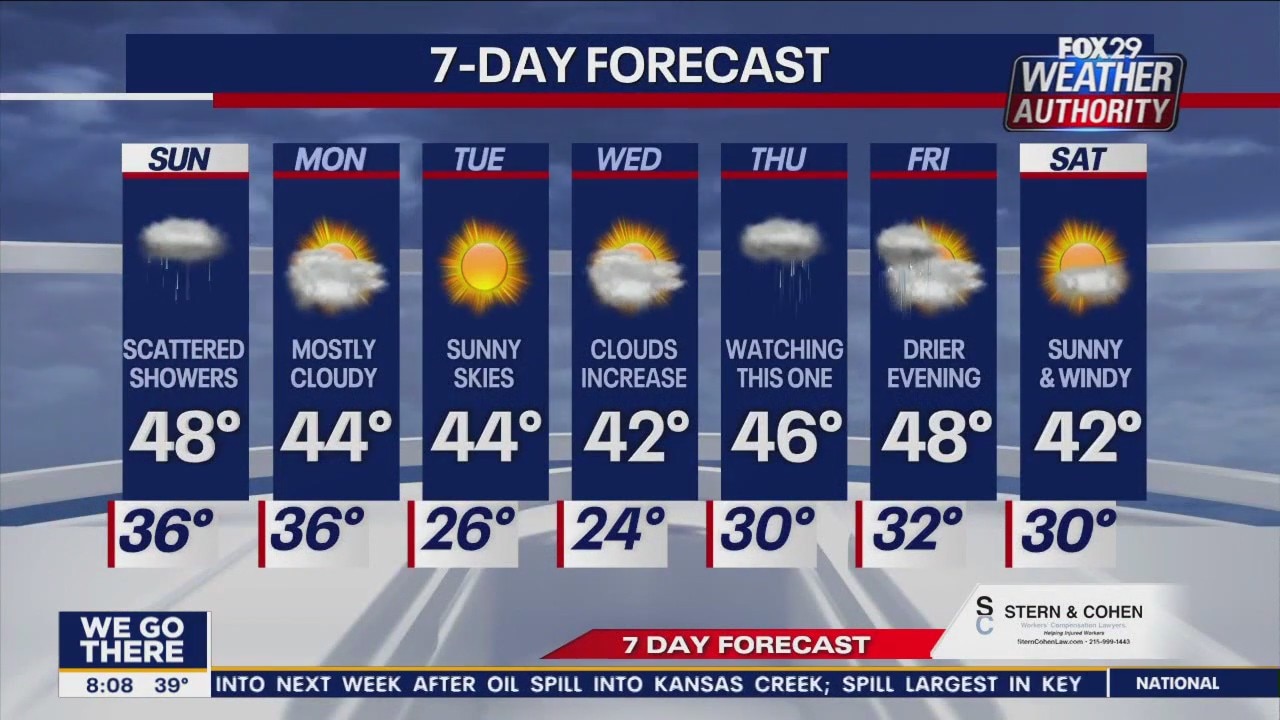 Weather Authority: Sunday 8 a.m. forecast
