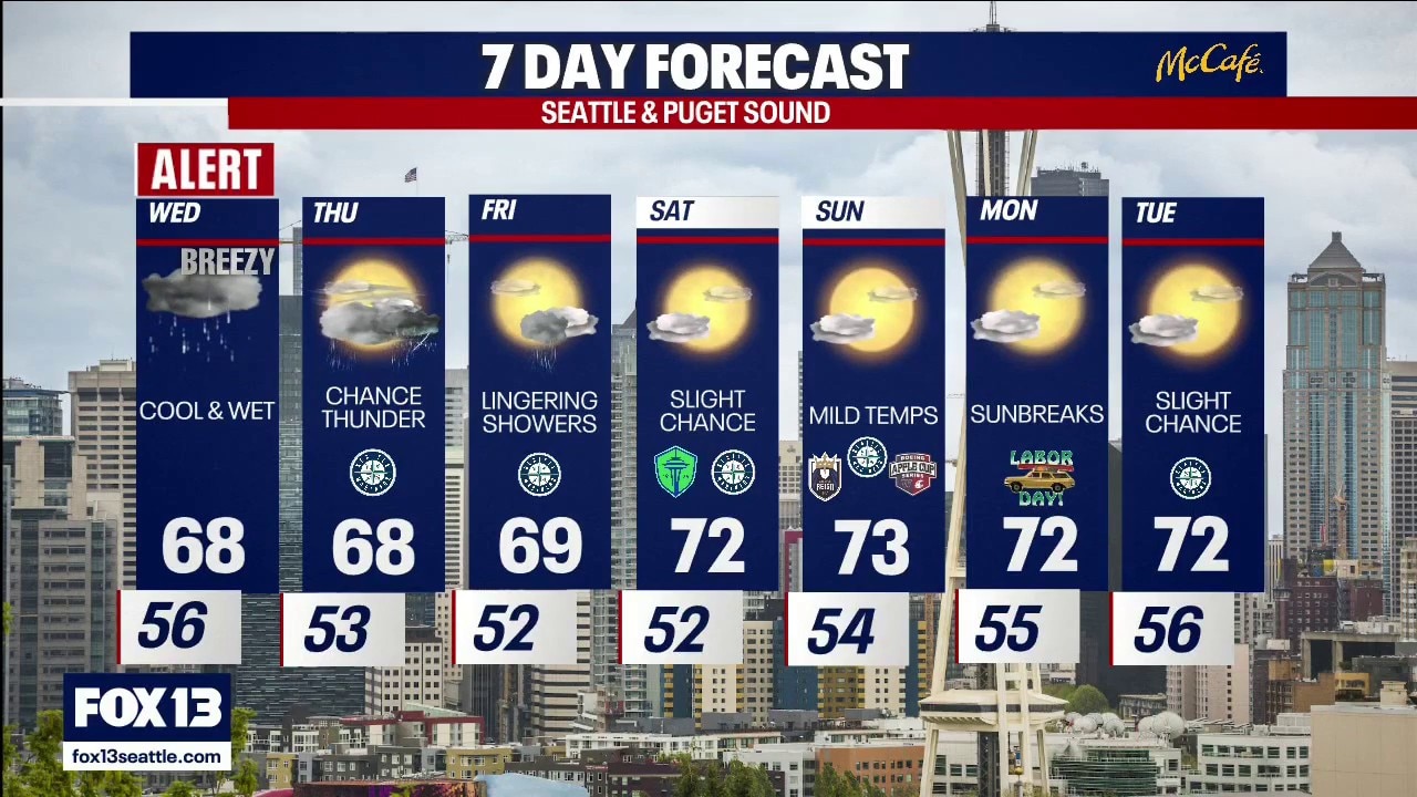 Seattle weather: Cool and wet Wednesday